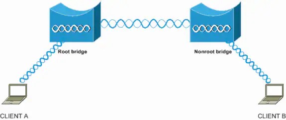 Exemple de configuration de liaison point à point entre ponts sans fil -  Cisco