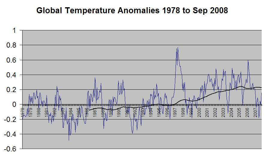 Global Temperature with 100-Month Moving Average