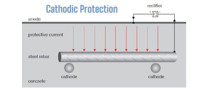 Cathodic Protection