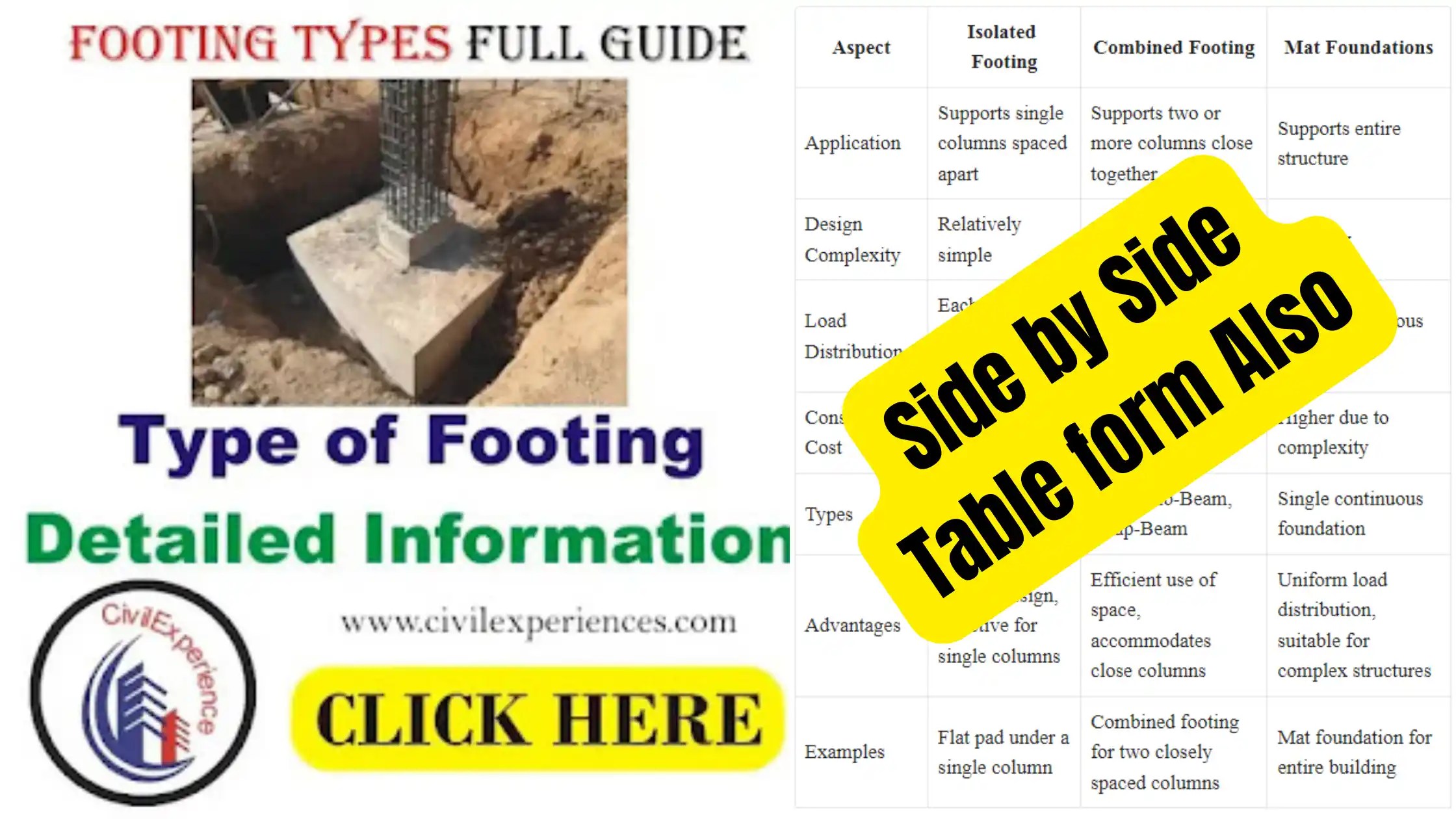 Differences Between Isolated, Combined, And Mat Foundations By Civil Experience