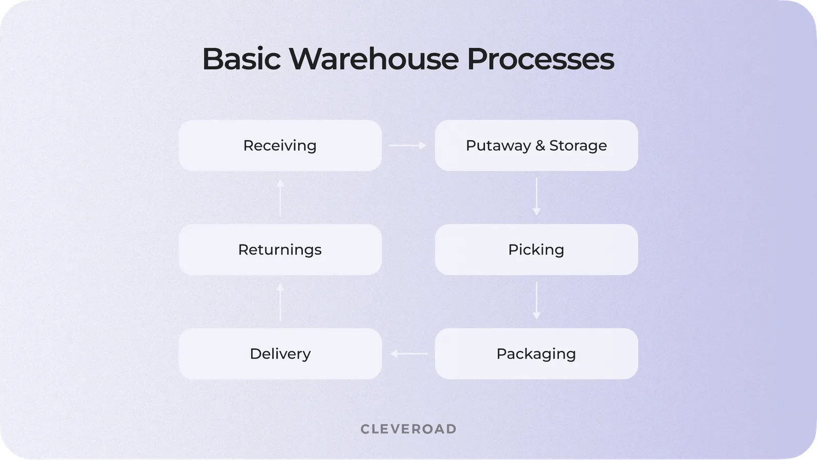 Warehouse management system features and benefits