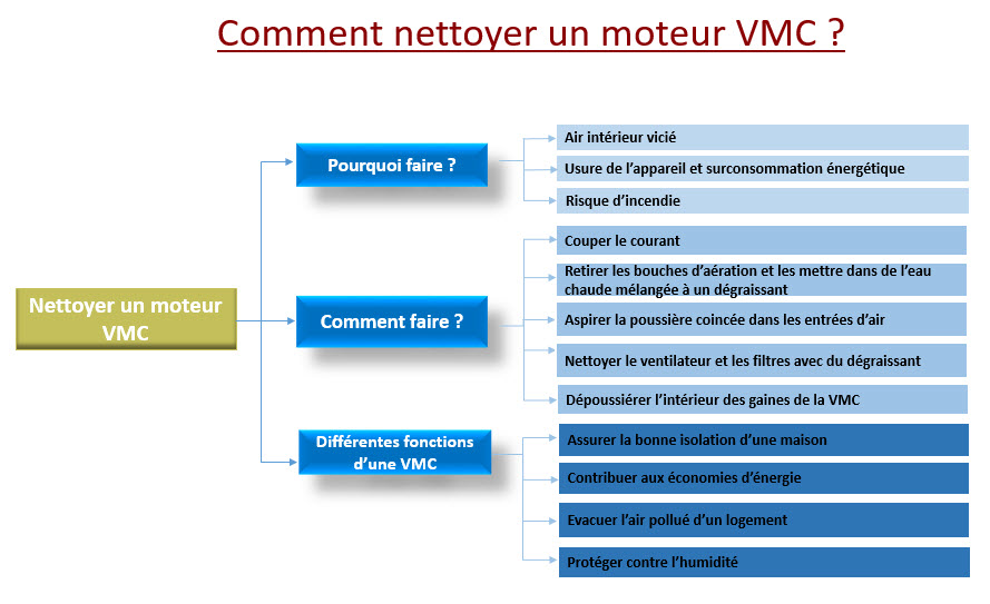 Entretien Vmc Simple Flux - surge protector house