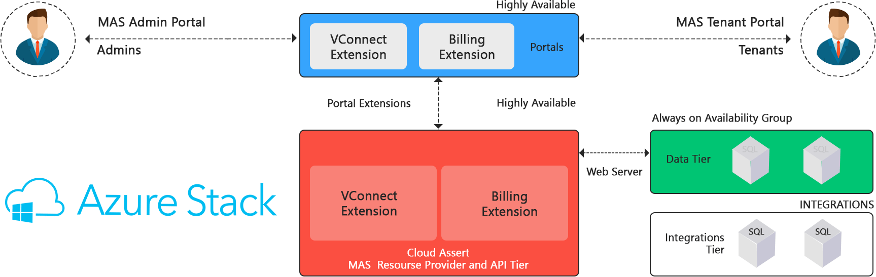 Cloud Billing For Microsoft Azure Stack Hub Cloud Assert