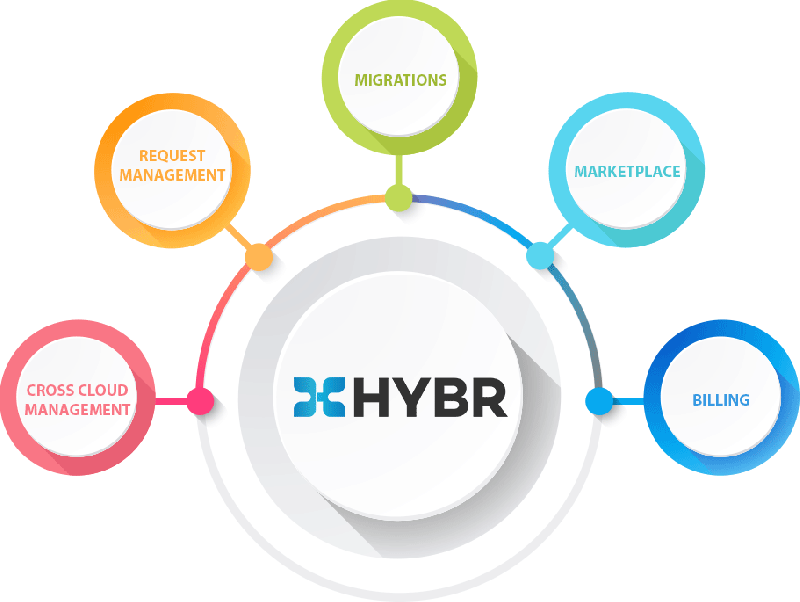 Hybr Manage Multi Cloud Infrastructure With Ease Cloud Assert - Nature Designs - Ultra HD 4K Collection