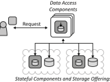 Data Access Component Cloud Computing Patterns