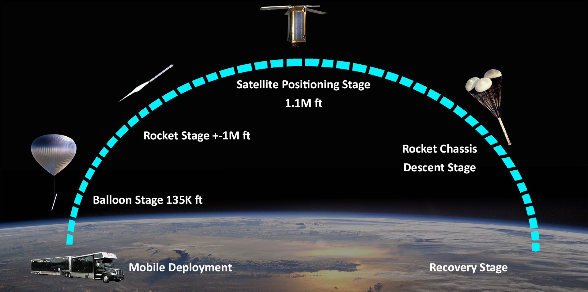 CloudIX, Rocket Launch, LunaSat, Satellites