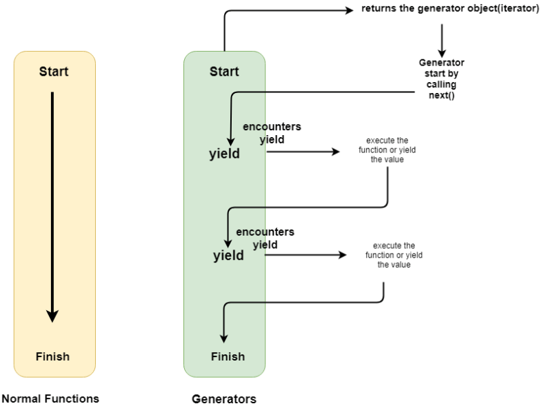 Unleashing The Power Demystifying Javascript Generators Dev Community - Full HD Light Pictures for Desktop