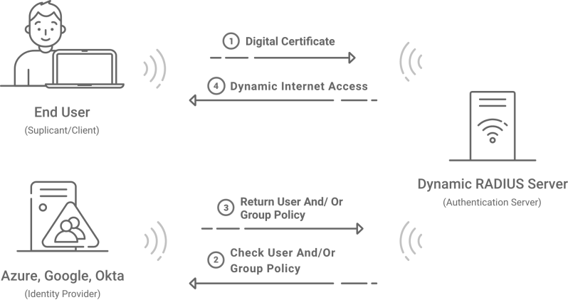 Do Passwords Diminish Ux In Radius Cloud Radius - Premium Landscape Picture Gallery - Retina