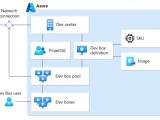 Microsoft Dev Box The Gateway To Streamlined Cloud Development