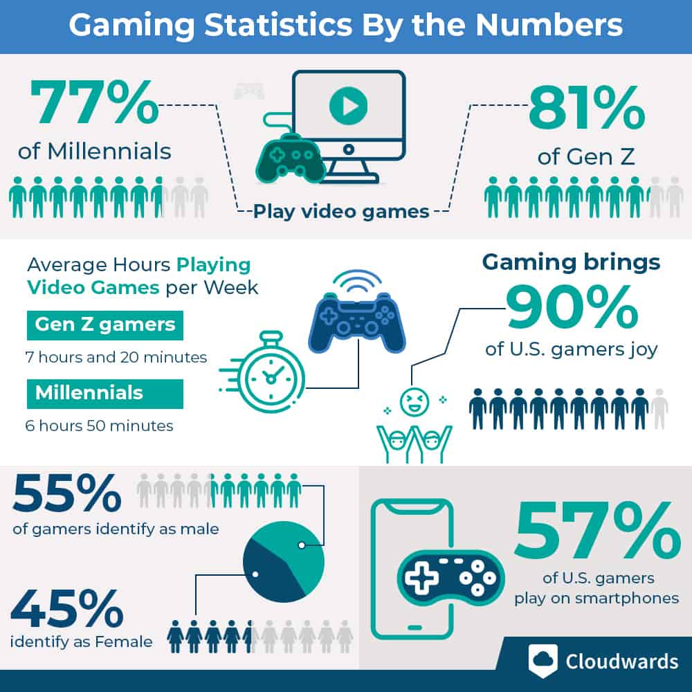23 Online Gaming Statistics Facts Trends For 2026 Gaming Statistics By The Numbers 1 