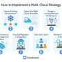 What Is A Multi-Cloud Strategy & How To Implement It In 2025