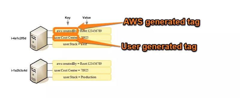 What Are Aws Tagging Best Practices Explained - Best Mountain Pictures in HD