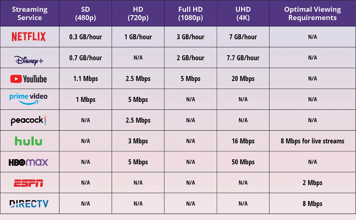 What Fibre Speed Do I Need For Netflix Gaming And Streaming Streaming Chart 