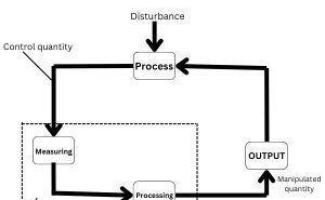 Block Diagram Of A Closed Loop Control System - CNC Prog