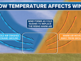 Does Cold Weather Affect Wind Speed