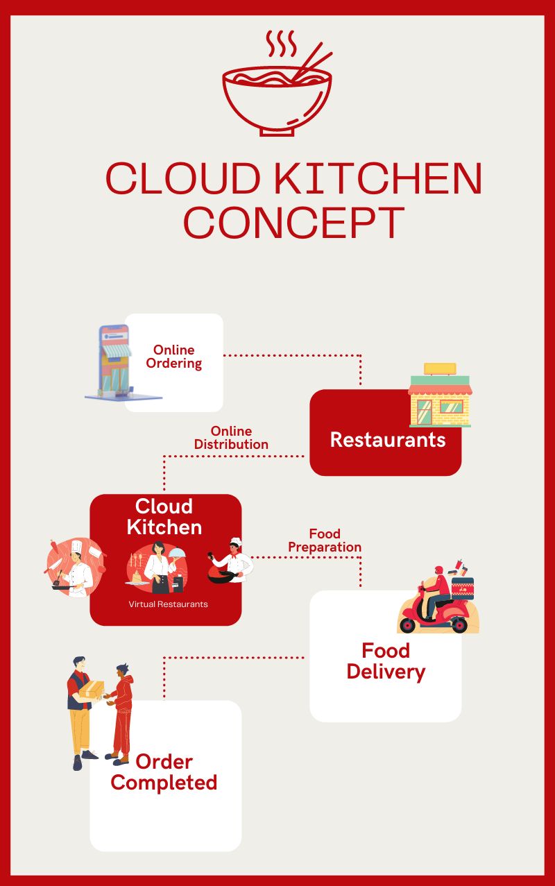 Understanding The Cloud Kitchen Model - Desktop City Illustrations for Desktop