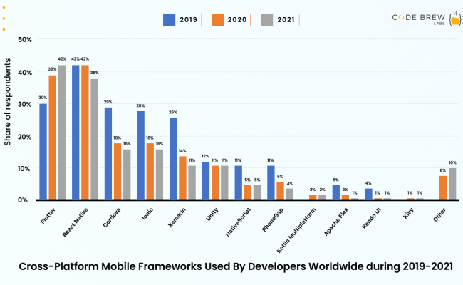 Top 8 Mobile App Development Frameworks In 2023 - Code Brew Labs