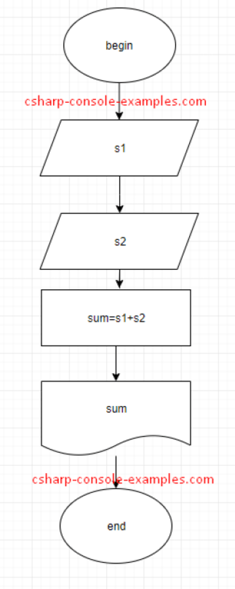 Flowchart to Add Two Numbers Entered by User – Programming Code Examples