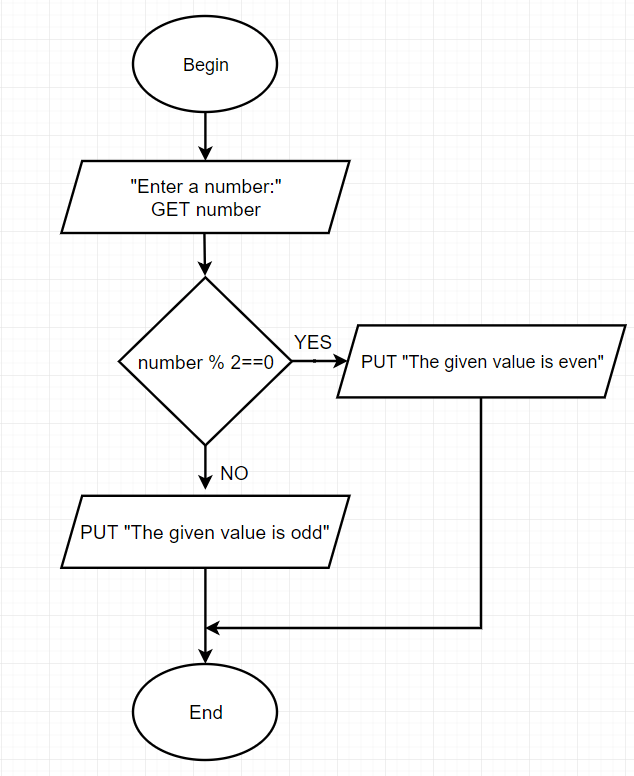Examples for Algorithm Flowcharts – Programming Code Examples