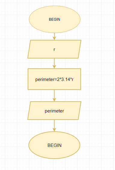 Pseudocode to Claculate Area and Perimeter of Circle - Programming Code ...