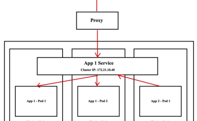 Kubernetes Cluster IP Vs NodePort Vs LoadBalancer Vs Ingress ...