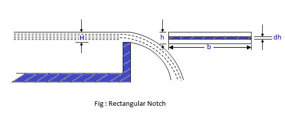 Rectangular Notch Notches Fluid Mechanics Engineering Reference - Sunset Art Collection - 8K Quality