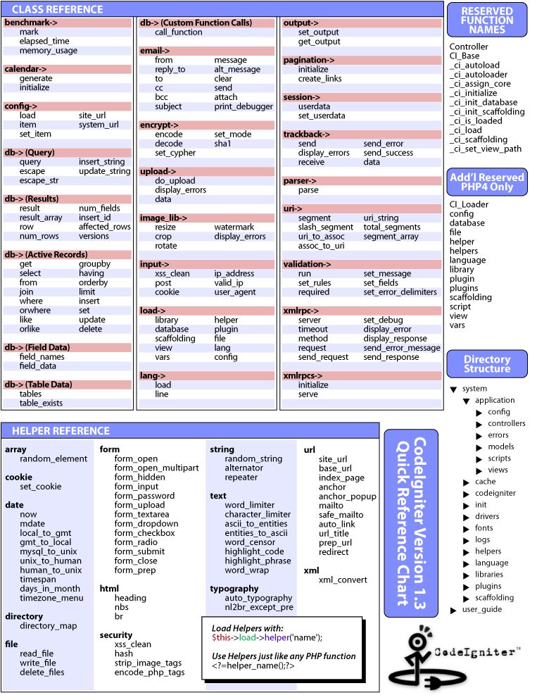 Codeigniter Cheatsheets Codeigniter User Guide - Best Light Backgrounds in 4K