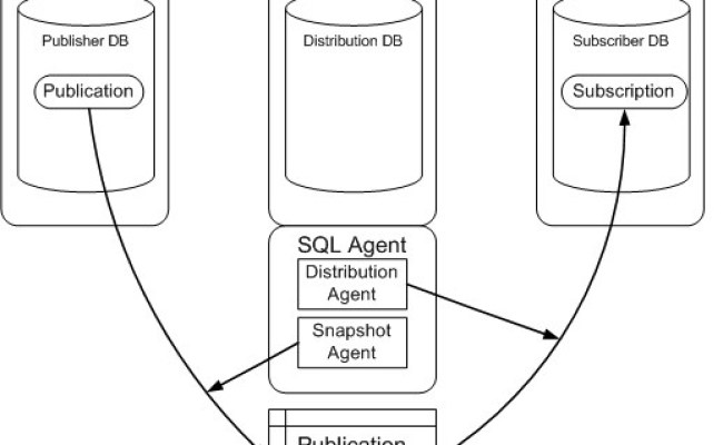 SQL Server 2000 Replication 101: Replication Agents