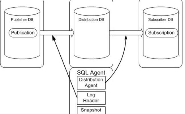 SQL Server 2000 Replication 101: Replication Agents