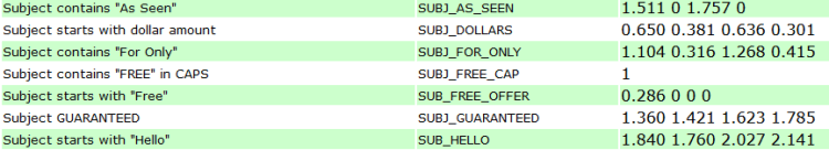 Example from the SpamAssassin test log