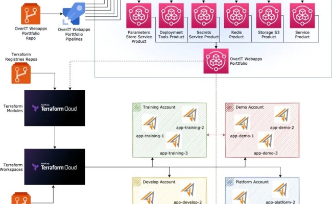 Automating AWS Releases Without Cloud Expertise - Codemotion