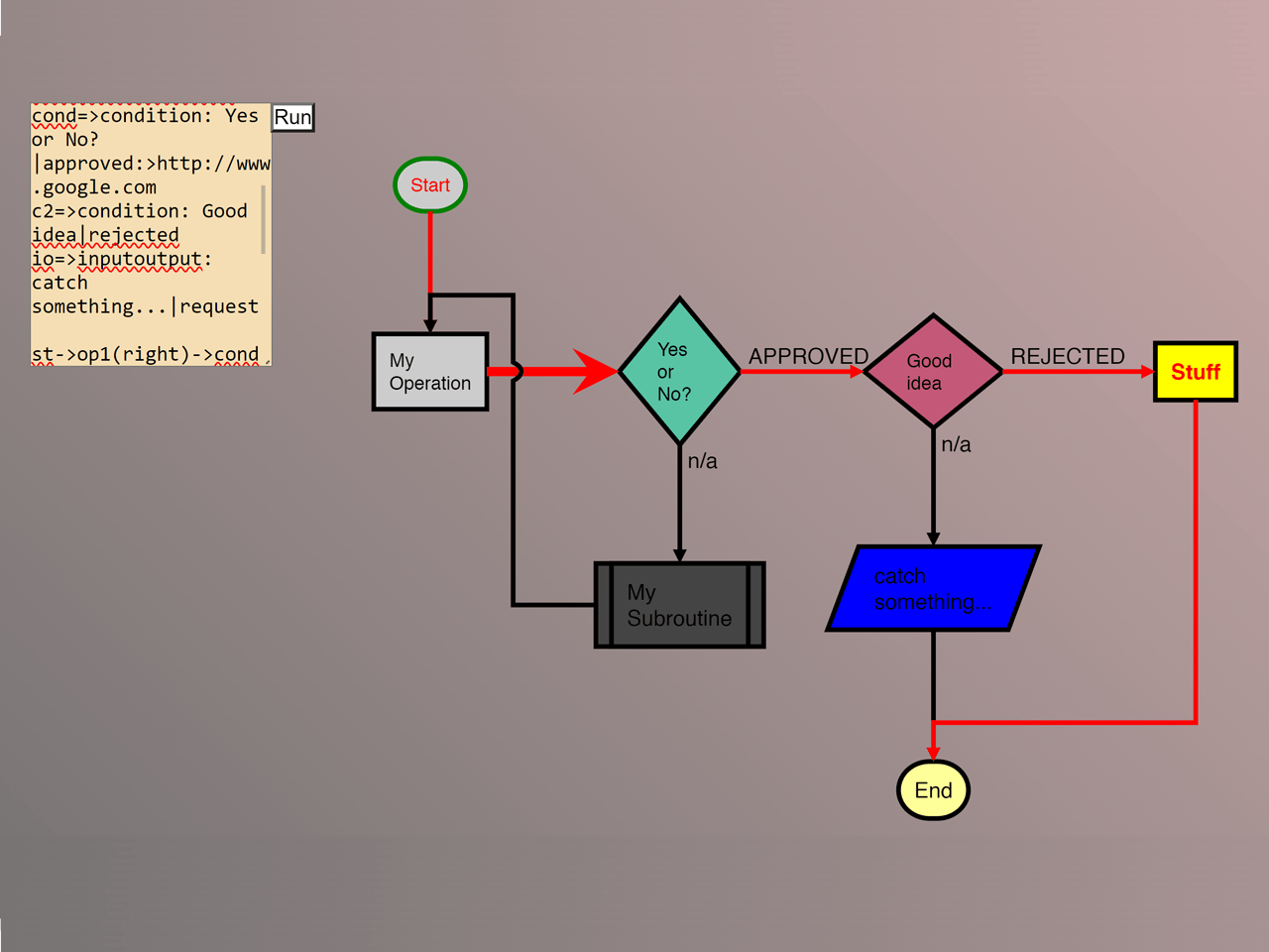 JavaScript Flowchart Example — CodePel