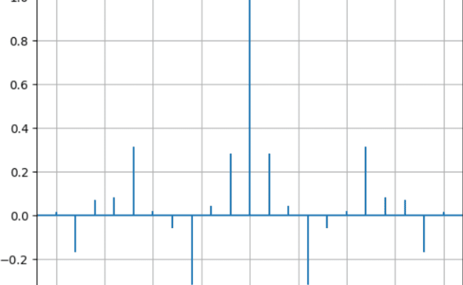 Autocorrelation Plot In Matplotlib Python - CodeSpeedy