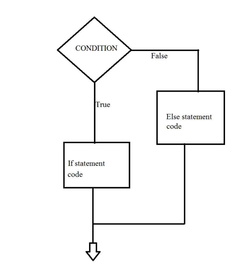 The if and else statements in C++ - CodeSpeedy
