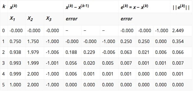 GaussSeidel Method MATLAB Program Pgclasses with Ravishankar Thakur
