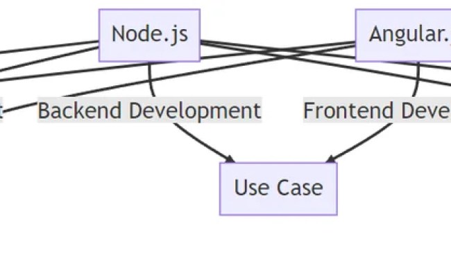 What Is The Difference Between Node.js And Angular.js? - Code With C