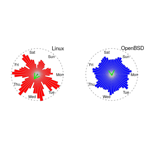 Testing rounded data for a circular uniform distribution RCraft