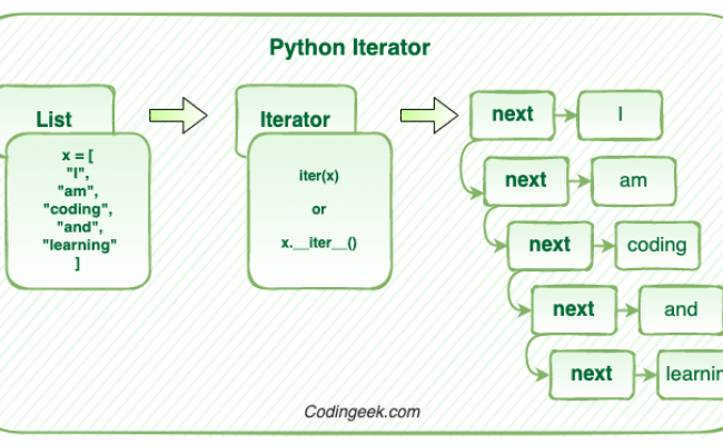 Python iterate. Итераторы python. iter в питоне. итерация в питоне. next в питоне.