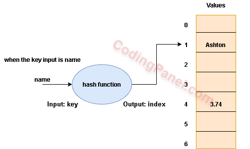 Implementation Of Associative Array Learn Coding Online Codingpanel Com - Best Abstract Patterns in Desktop
