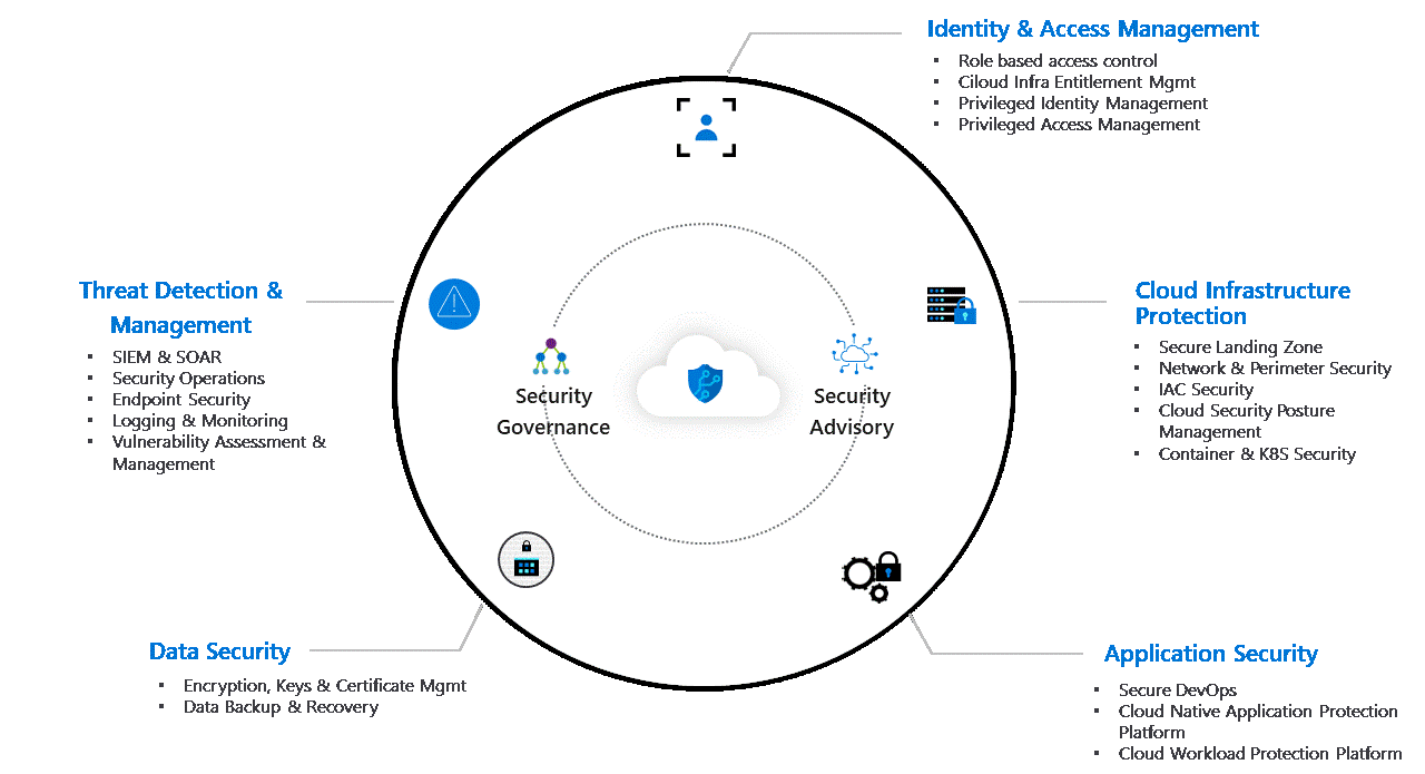 Cloud Security Framework 360 Cloud Services - Premium Landscape Design Gallery - Desktop