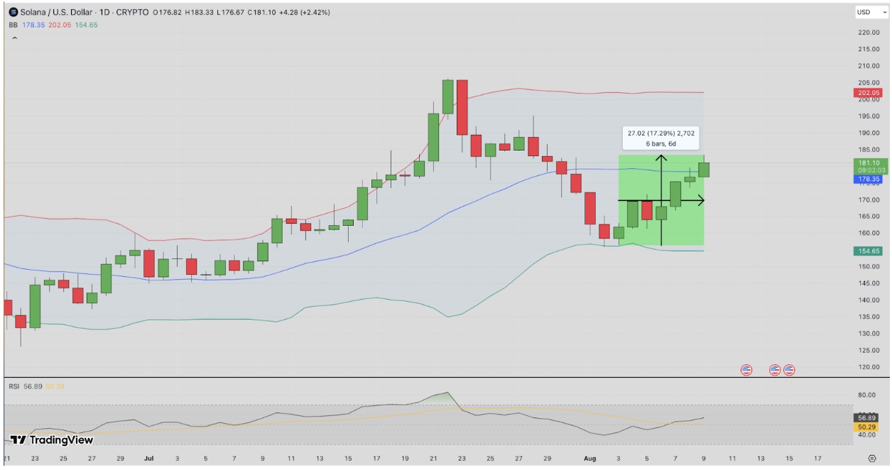 Solana Price Forecast | TradingView