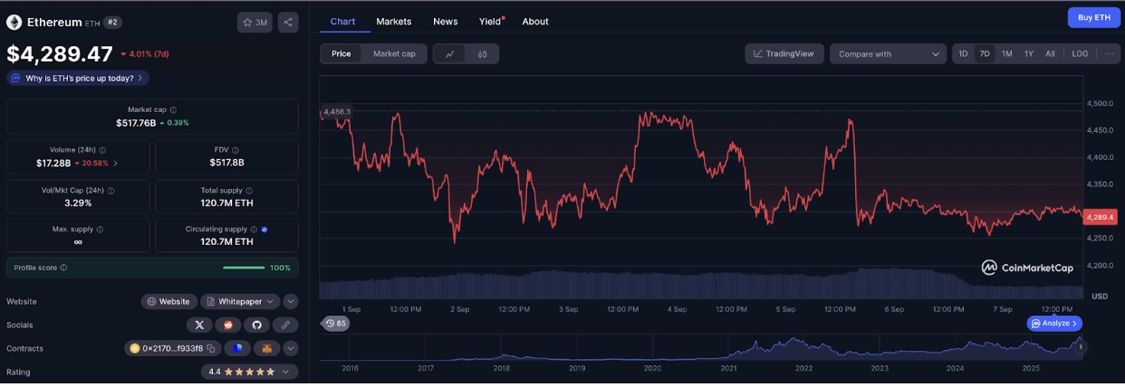 Ethereum price declines to $4290, down 7% over the past week. | CoinMarketCap, September 7, 2025.