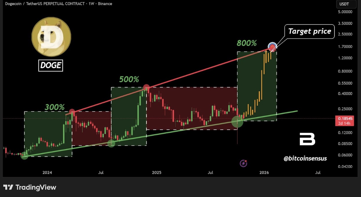 DOGE Price eyes exponential rally | Source: Bitcoinsensus