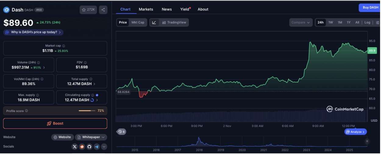Dash price hit 300% gains for 2025, on Nov 2 | Source: Coinmarketcap