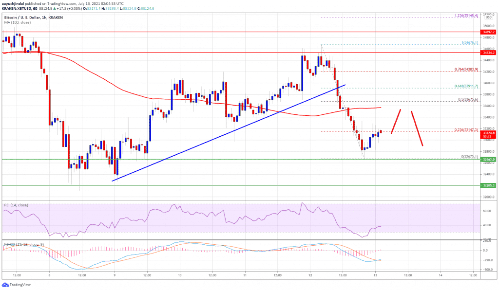 The market rank of bitcoin is 1 based on a market capitalization of 1,085,743,845,947 €. Bitcoin Btc Price 13th July 2021 The Decline Is Deepening Cointribune