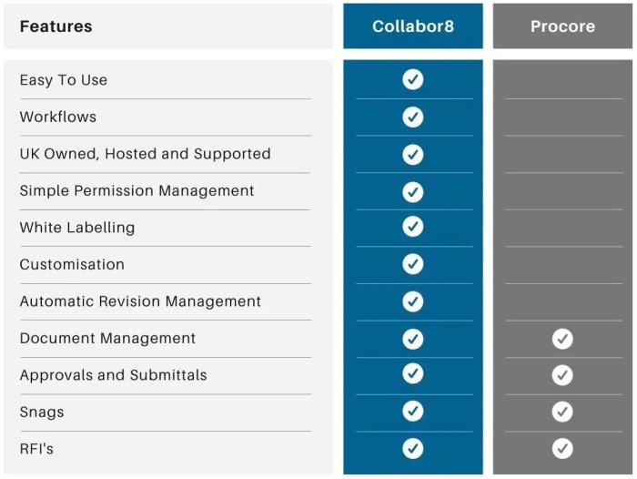 Alternative to procore