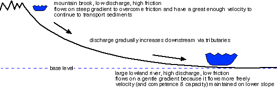 Stream Processes In a stream the most easily eroded particles are small sand grains between 02 mm and 05 mm.