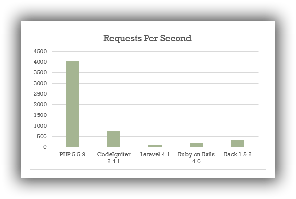 It uses eloquent orm for . Ruby On Rails Vs Php Performance Comparison
