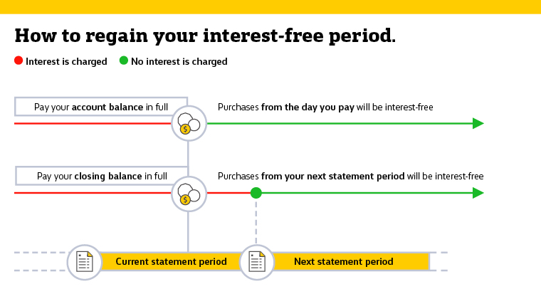pix Interest Free Days credit card interest free period