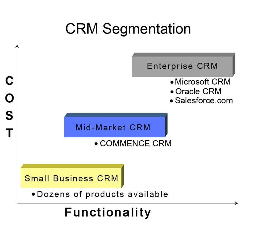Finally a Comprehensive CRM Solution for Midsize Firms Commence CRM